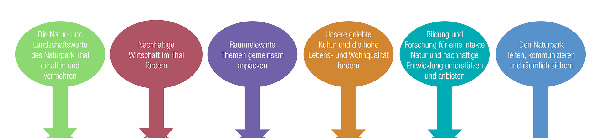 Naturpark Thal Ziele und Strategien